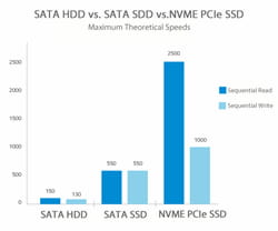 HDD vs SSD vs NVMe PCIe SSD Reading/Writing Speed